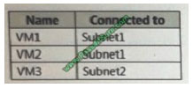 pass4itsure az-302 exam question q13