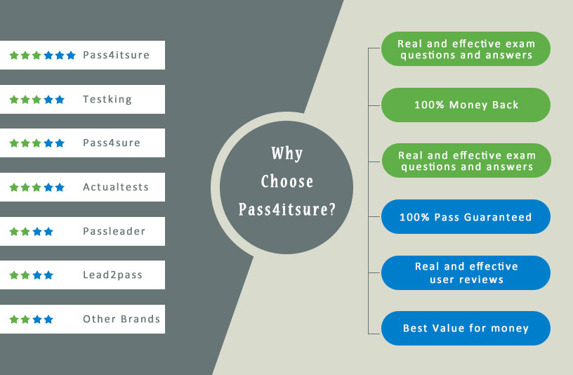 why pass4itsure 70-411 exam dumps